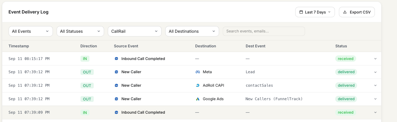 FunnelTrack Event Delivery Log filtered to CallRail showing an inbound Inbound Call Completed row and outbound delivered rows to Meta, AdRoll, and Google Ads