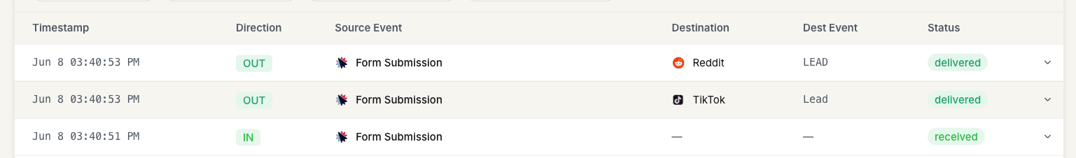 FunnelTrack usage log showing an inbound Form Submission event followed by outbound Reddit LEAD and TikTok Lead events, all delivered