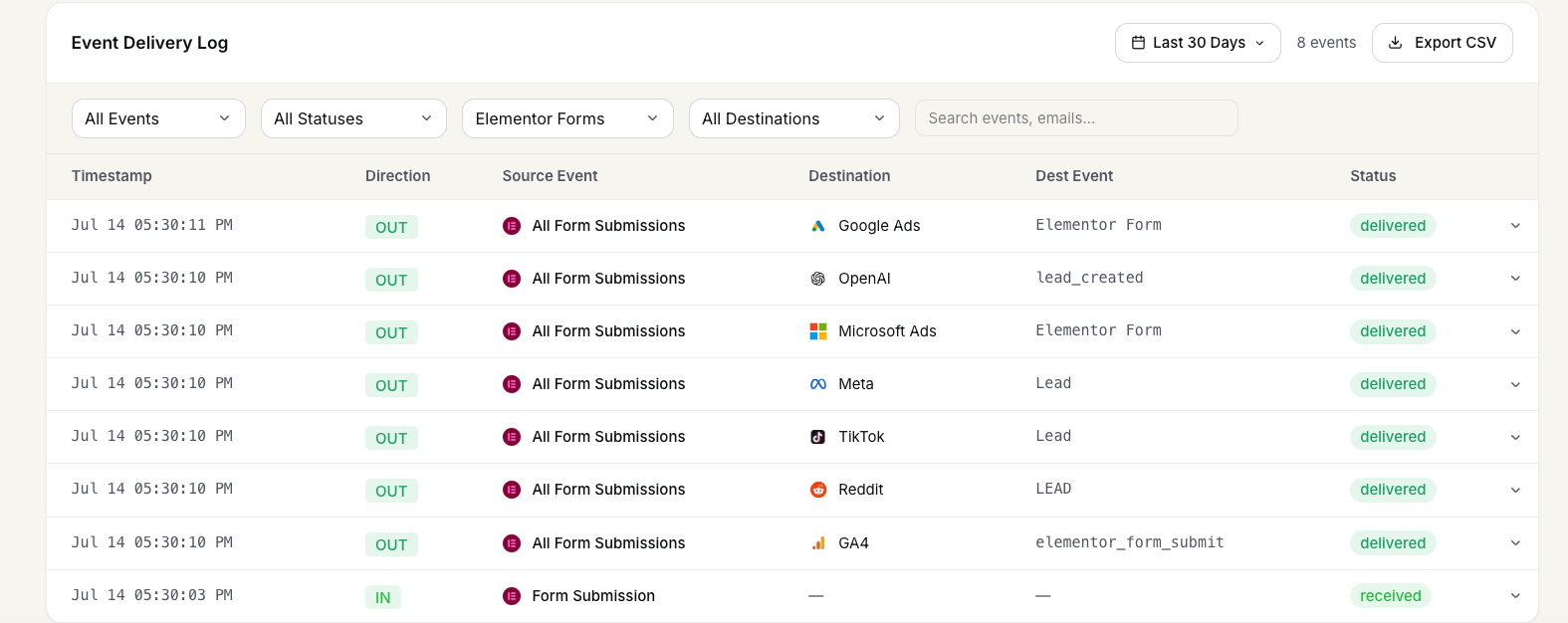 FunnelTrack Elementor Forms → Meta routing page showing the saved custom event with Meta Event set to Lead and the outbound dispatch confirmed