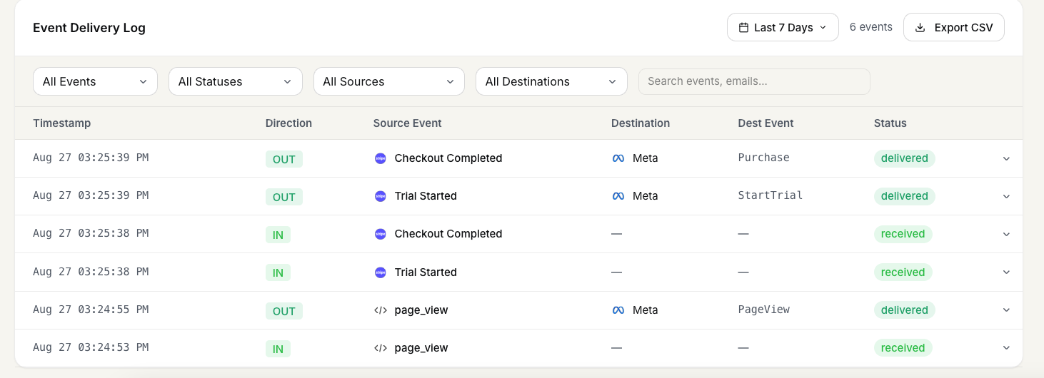 FunnelTrack Event Delivery Log showing inbound Checkout Completed and Trial Started events and outbound deliveries to Meta